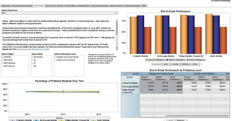 Chapel Hill Middle School Comparisons